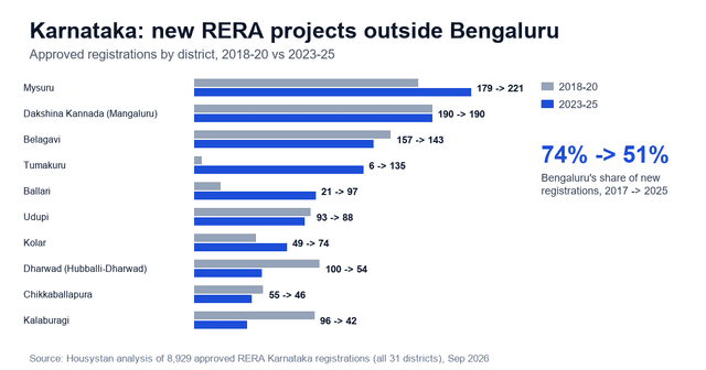 Image of Karnataka RERA: Half of New Projects Now Outside Bengaluru
