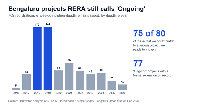 Image of RERA Karnataka 'Ongoing' Status: What It Really Means
