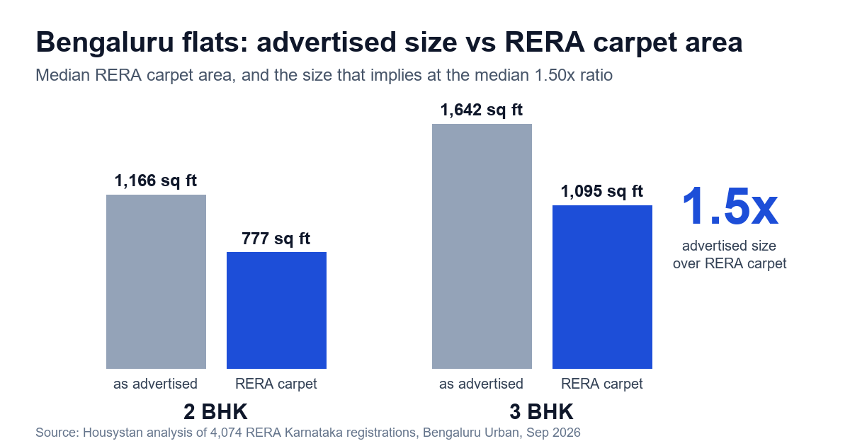 Bar chart: a typical Bengaluru 2 BHK has 777 sq ft RERA carpet area and is advertised at about 1,166 sq ft; a 3 BHK has 1,095 sq ft carpet and is advertised at about 1,642 sq ft