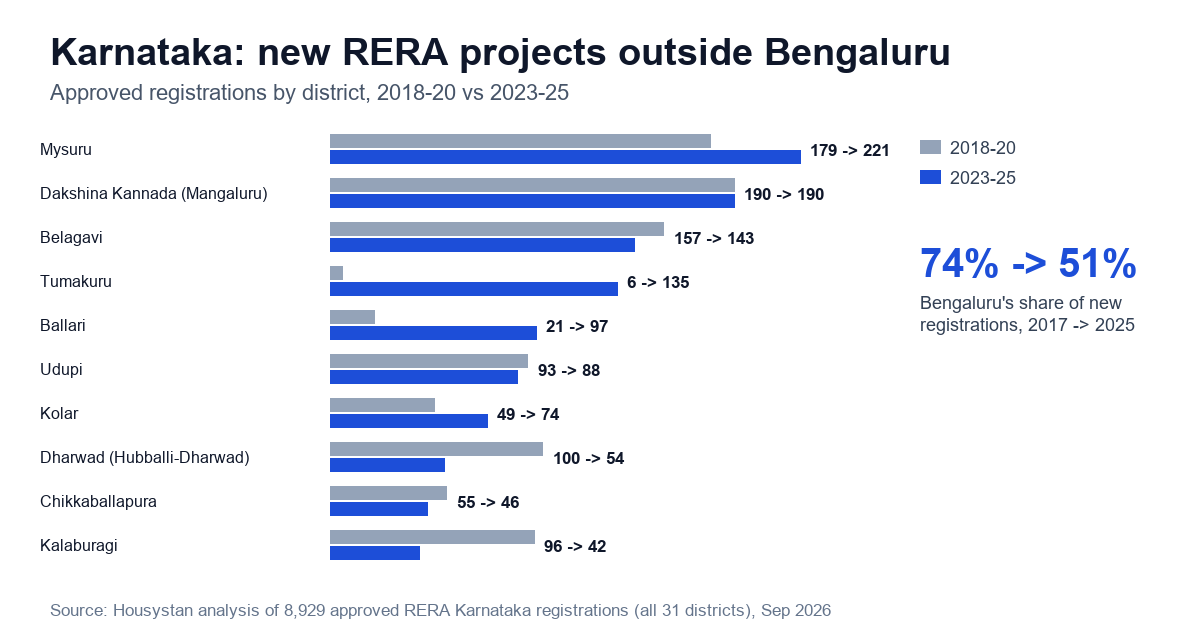 Bar chart of approved RERA registrations by Karnataka district, 2018-20 compared with 2023-25; Bengaluru's share of new registrations fell from 74% in 2017 to 51% in 2025